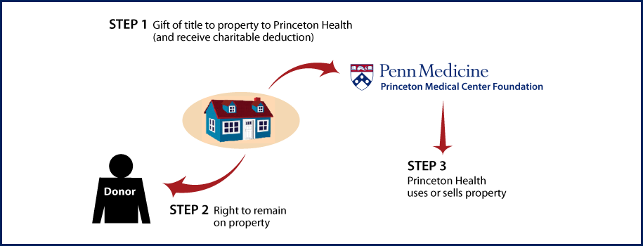 Gift of Personal Residence or Farm with Retained Life Estate Thumbnail