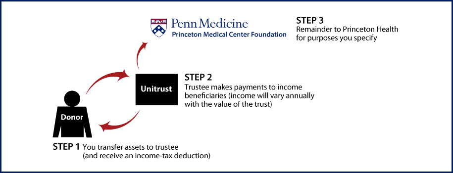 Charitable Remainder Unitrust Thumbnail